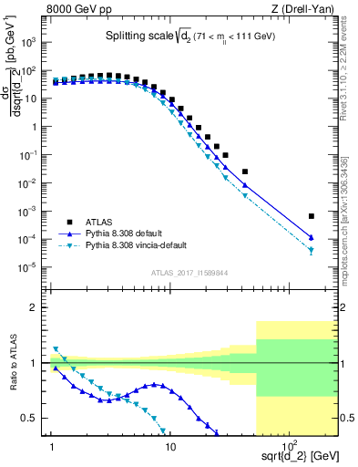 Plot of d2 in 8000 GeV pp collisions