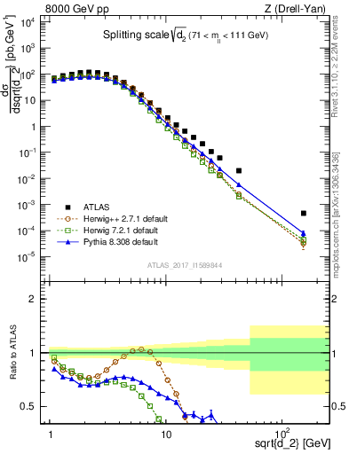 Plot of d2 in 8000 GeV pp collisions