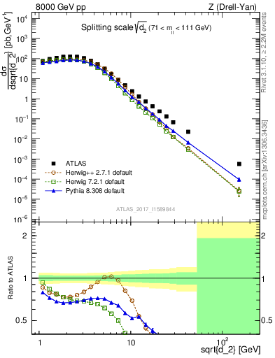 Plot of d2 in 8000 GeV pp collisions
