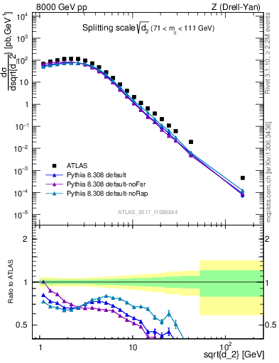 Plot of d2 in 8000 GeV pp collisions