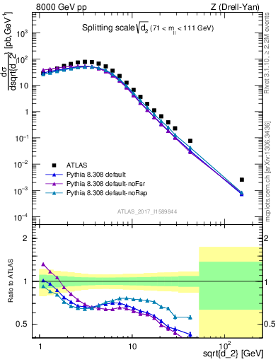 Plot of d2 in 8000 GeV pp collisions