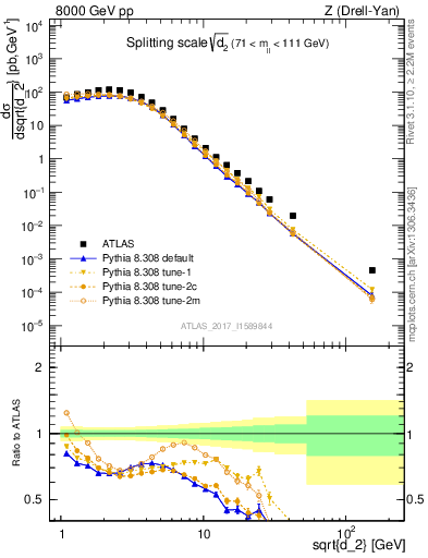 Plot of d2 in 8000 GeV pp collisions