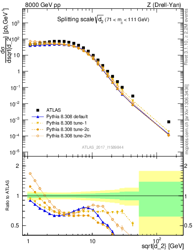 Plot of d2 in 8000 GeV pp collisions