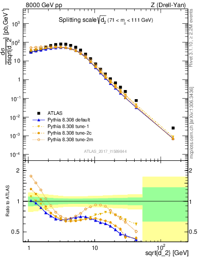 Plot of d2 in 8000 GeV pp collisions