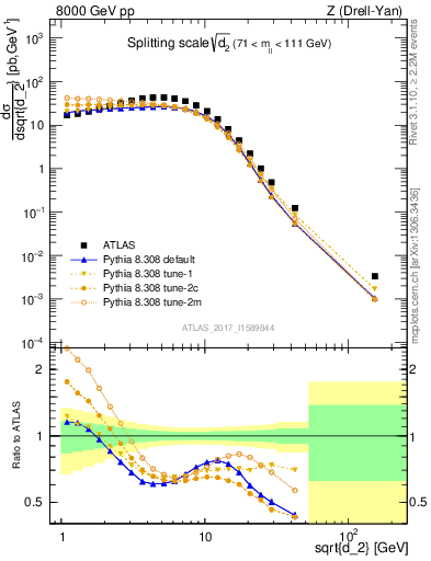 Plot of d2 in 8000 GeV pp collisions