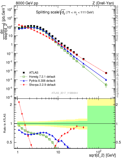 Plot of d2 in 8000 GeV pp collisions