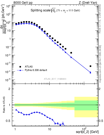Plot of d2 in 8000 GeV pp collisions