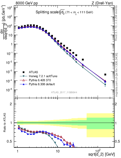 Plot of d2 in 8000 GeV pp collisions