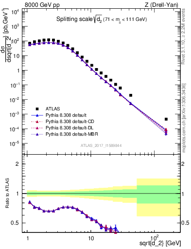 Plot of d2 in 8000 GeV pp collisions