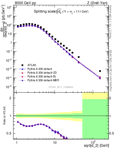 Plot of d2 in 8000 GeV pp collisions