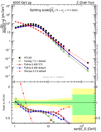 Plot of d2 in 8000 GeV pp collisions