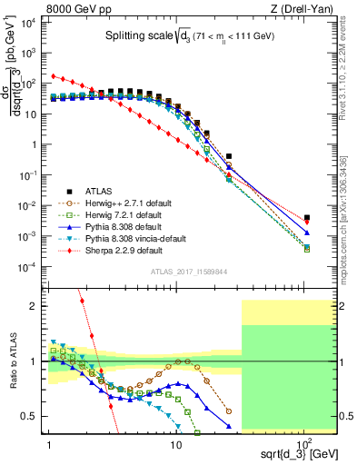 Plot of d3 in 8000 GeV pp collisions