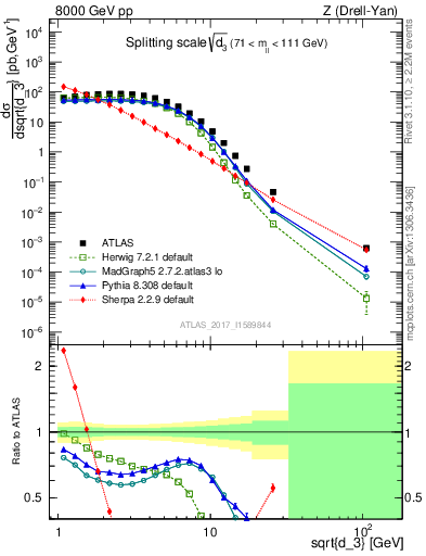 Plot of d3 in 8000 GeV pp collisions