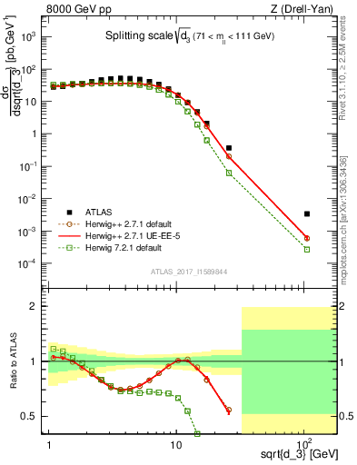 Plot of d3 in 8000 GeV pp collisions