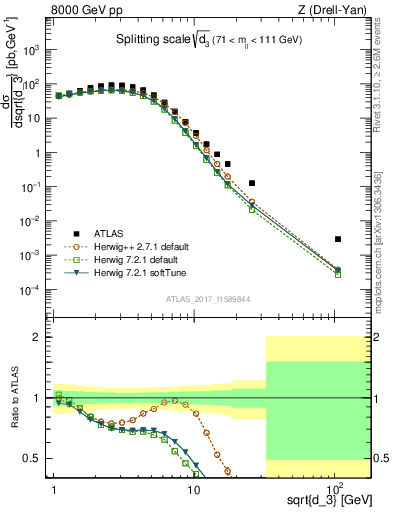 Plot of d3 in 8000 GeV pp collisions