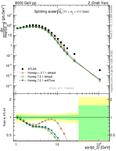 Plot of d3 in 8000 GeV pp collisions