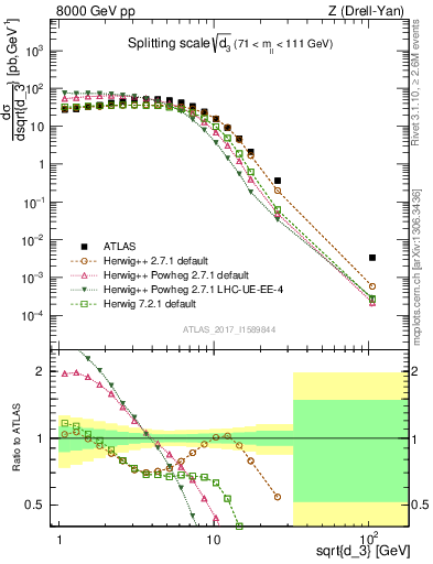 Plot of d3 in 8000 GeV pp collisions