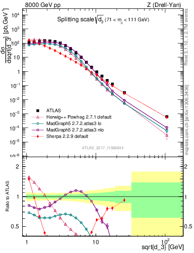 Plot of d3 in 8000 GeV pp collisions