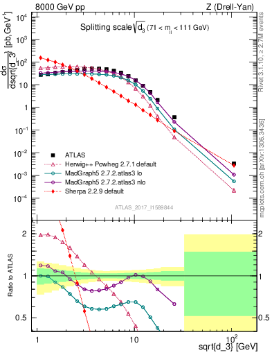 Plot of d3 in 8000 GeV pp collisions
