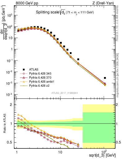 Plot of d3 in 8000 GeV pp collisions