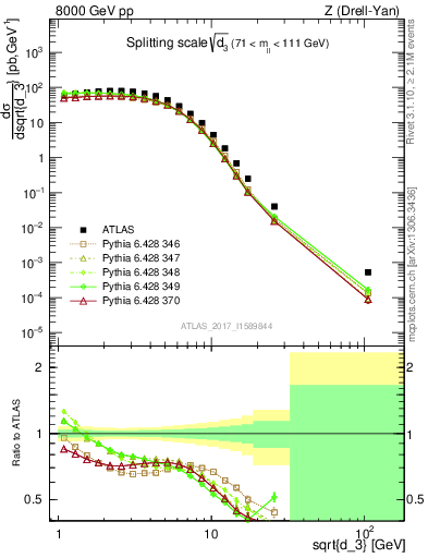 Plot of d3 in 8000 GeV pp collisions