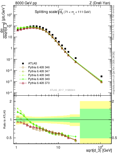 Plot of d3 in 8000 GeV pp collisions