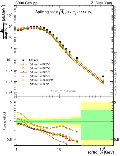 Plot of d3 in 8000 GeV pp collisions