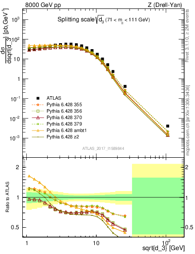 Plot of d3 in 8000 GeV pp collisions
