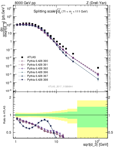 Plot of d3 in 8000 GeV pp collisions