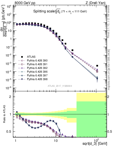 Plot of d3 in 8000 GeV pp collisions