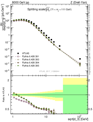 Plot of d3 in 8000 GeV pp collisions