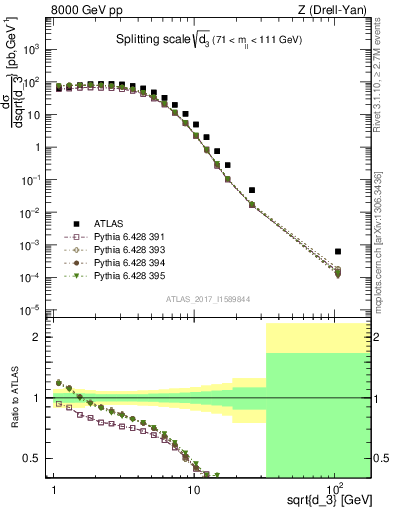 Plot of d3 in 8000 GeV pp collisions