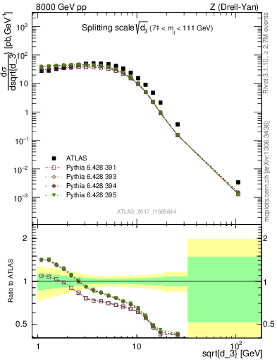 Plot of d3 in 8000 GeV pp collisions