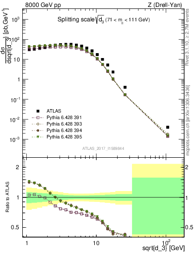 Plot of d3 in 8000 GeV pp collisions