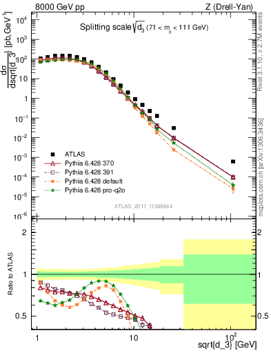 Plot of d3 in 8000 GeV pp collisions
