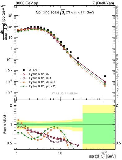 Plot of d3 in 8000 GeV pp collisions