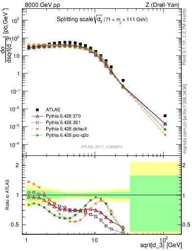 Plot of d3 in 8000 GeV pp collisions