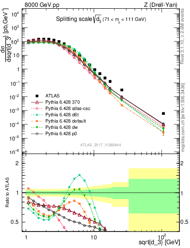 Plot of d3 in 8000 GeV pp collisions