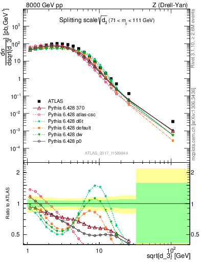 Plot of d3 in 8000 GeV pp collisions