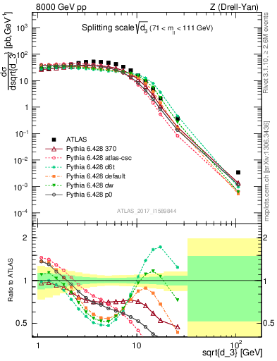 Plot of d3 in 8000 GeV pp collisions