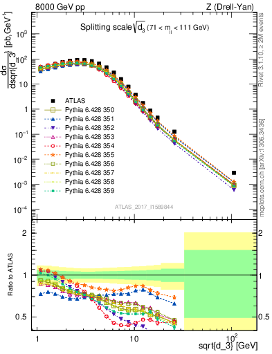 Plot of d3 in 8000 GeV pp collisions
