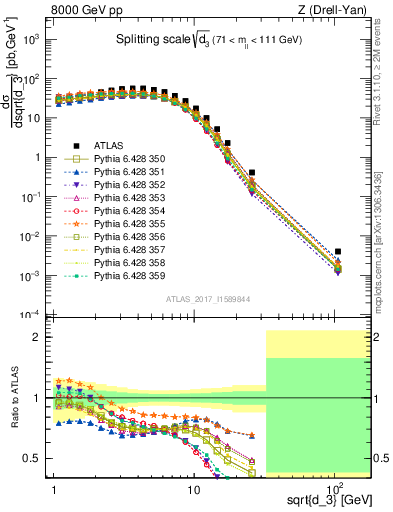 Plot of d3 in 8000 GeV pp collisions