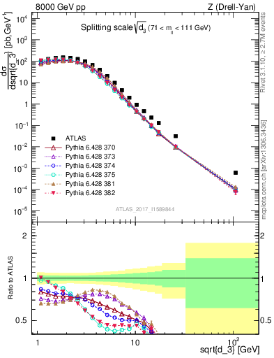 Plot of d3 in 8000 GeV pp collisions