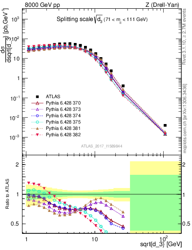 Plot of d3 in 8000 GeV pp collisions