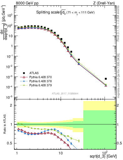 Plot of d3 in 8000 GeV pp collisions