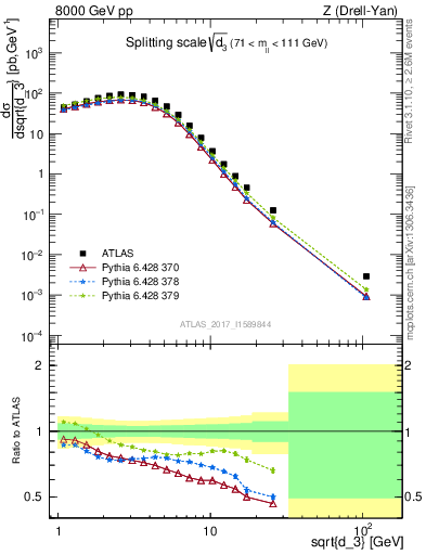 Plot of d3 in 8000 GeV pp collisions