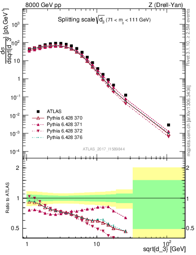 Plot of d3 in 8000 GeV pp collisions