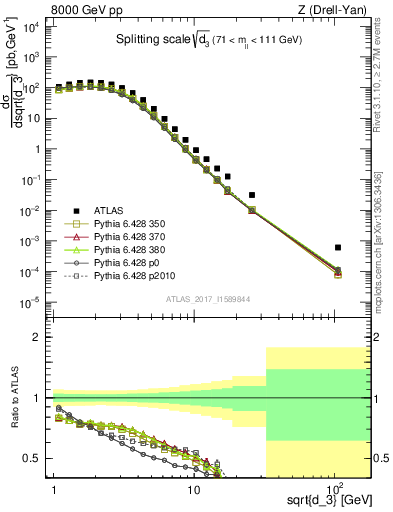 Plot of d3 in 8000 GeV pp collisions