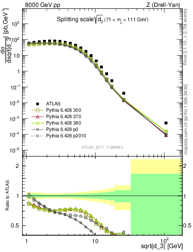 Plot of d3 in 8000 GeV pp collisions