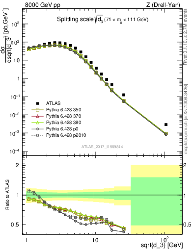 Plot of d3 in 8000 GeV pp collisions